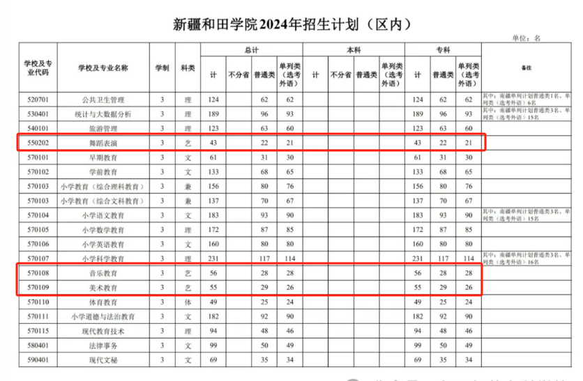 2024新疆和田学院艺术类招生计划-各专业招生人数是多少