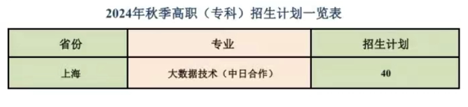 2024上海立信会计金融半岛在线注册中外合作办学招生计划-各专业招生人数是多少