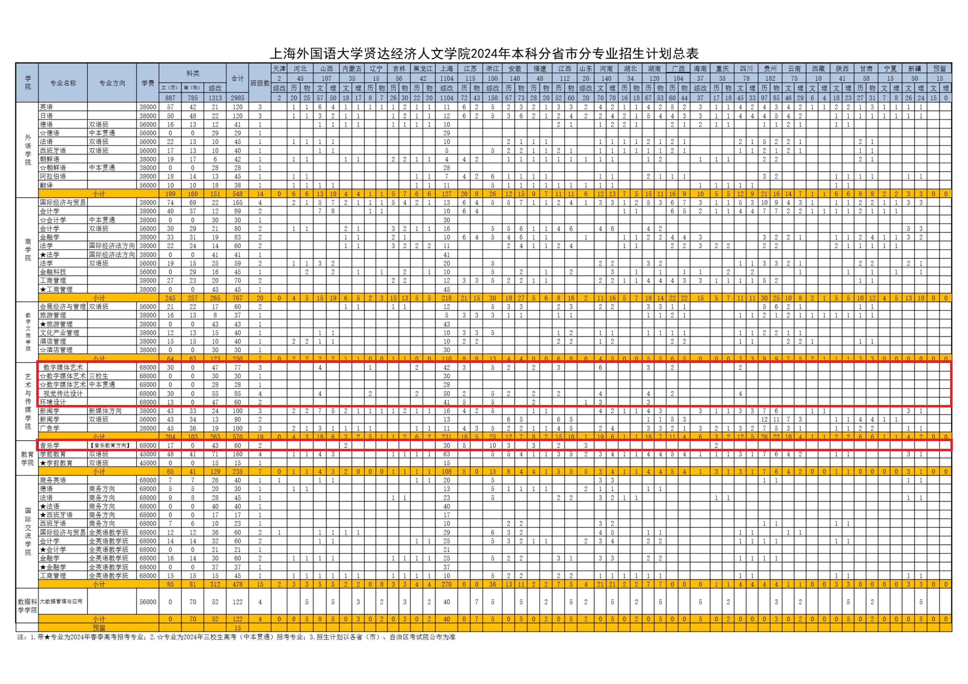 2024上海外国语大学贤达经济人文学院艺术类招生计划-各专业招生人数是多少