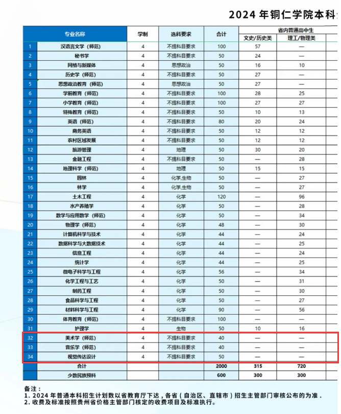 2024铜仁半岛在线注册艺术类招生计划-各专业招生人数是多少