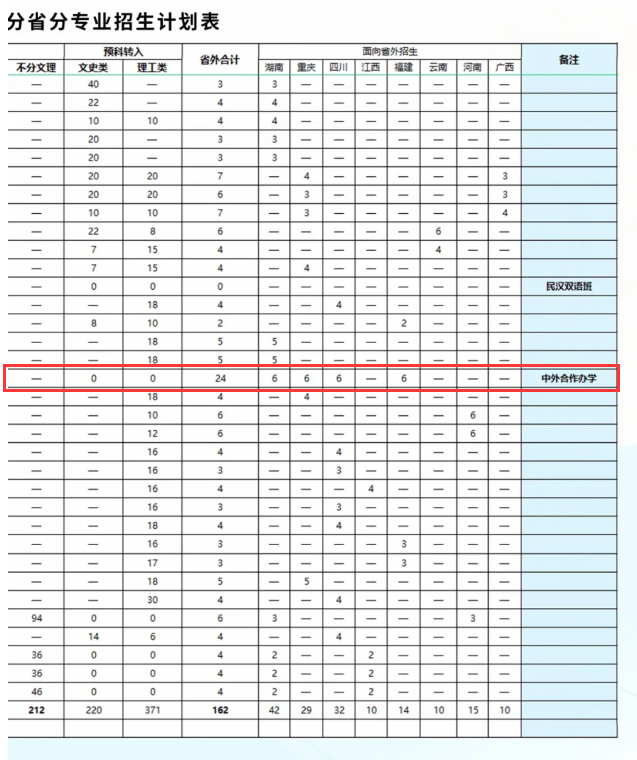 2024铜仁学院中外合作办学招生计划-各专业招生人数是多少