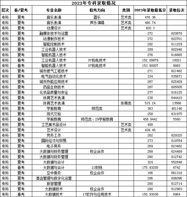 2023潍坊理工半岛在线注册录取分数线（含2021-2022历年）