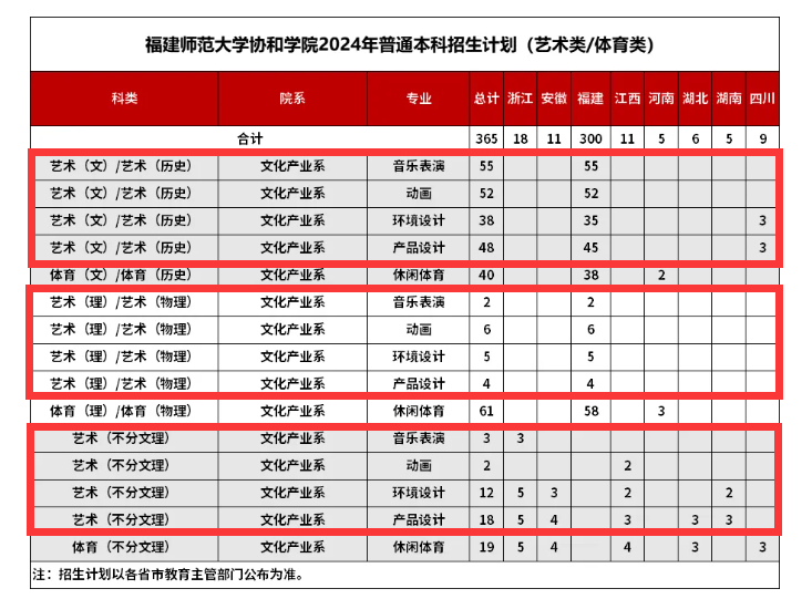 2024福建师范大学协和学院艺术类招生计划-各专业招生人数是多少