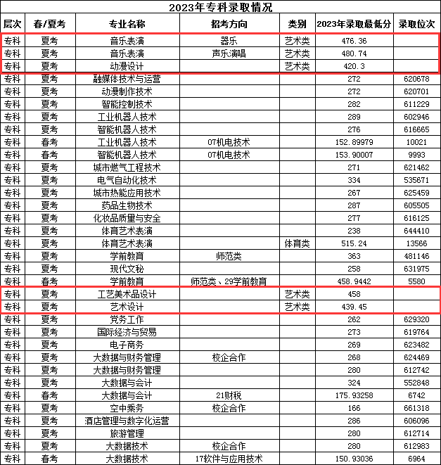 2023潍坊理工半岛在线注册艺术类录取分数线（含2021-2022历年）