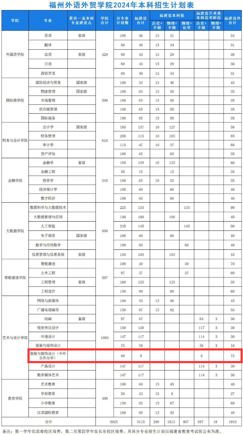 2024福州外语外贸半岛在线注册中外合作办学招生计划-各专业招生人数是多少