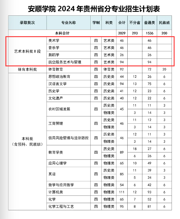 2024安顺半岛在线注册艺术类招生计划-各专业招生人数是多少