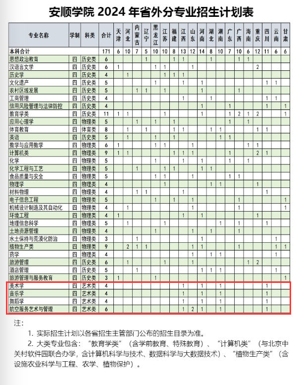 2024安顺半岛在线注册艺术类招生计划-各专业招生人数是多少