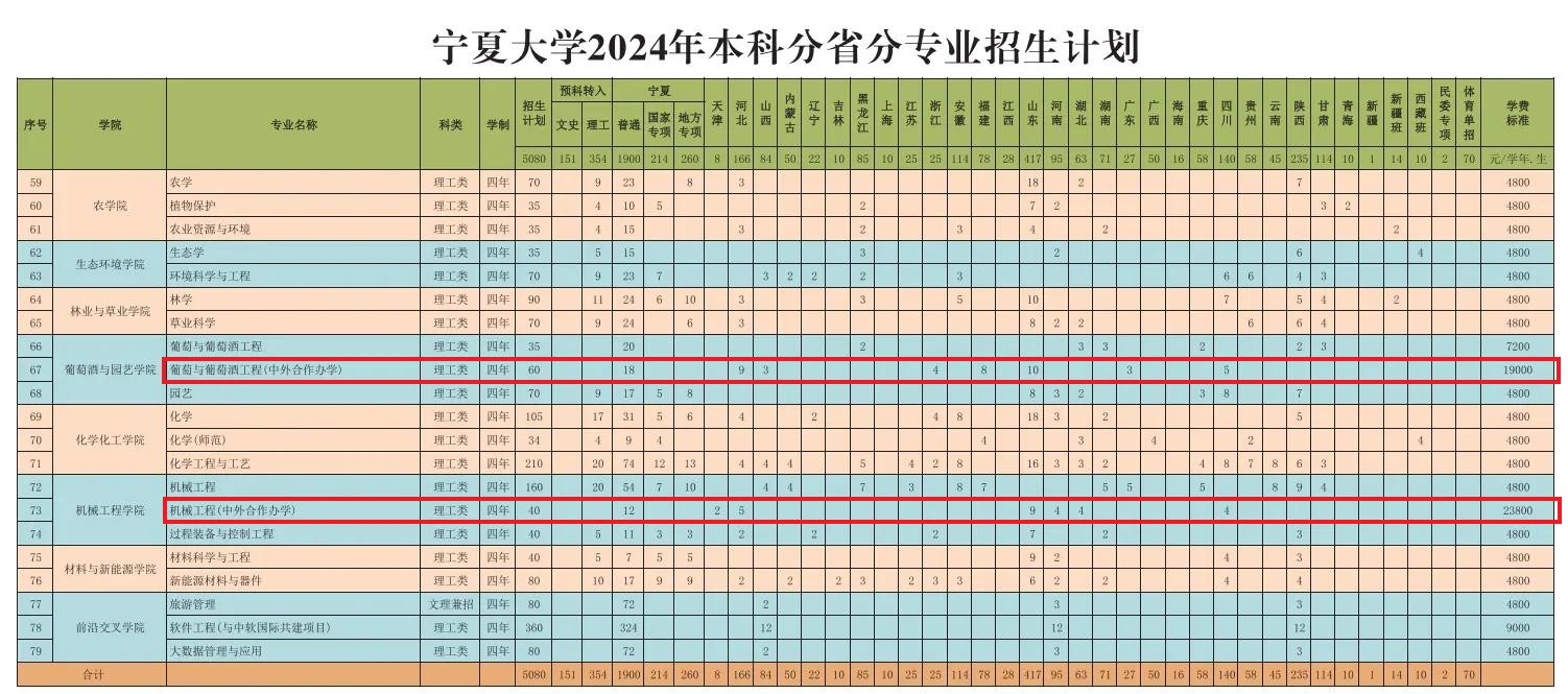 2024宁夏大学中外合作办学招生计划-各专业招生人数是多少