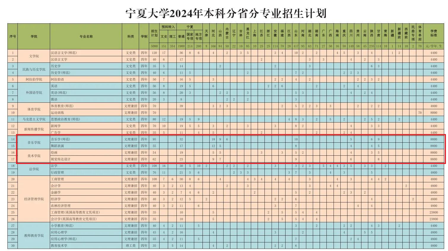 2024年宁夏大学艺术类招生计划-各专业招生人数是多少