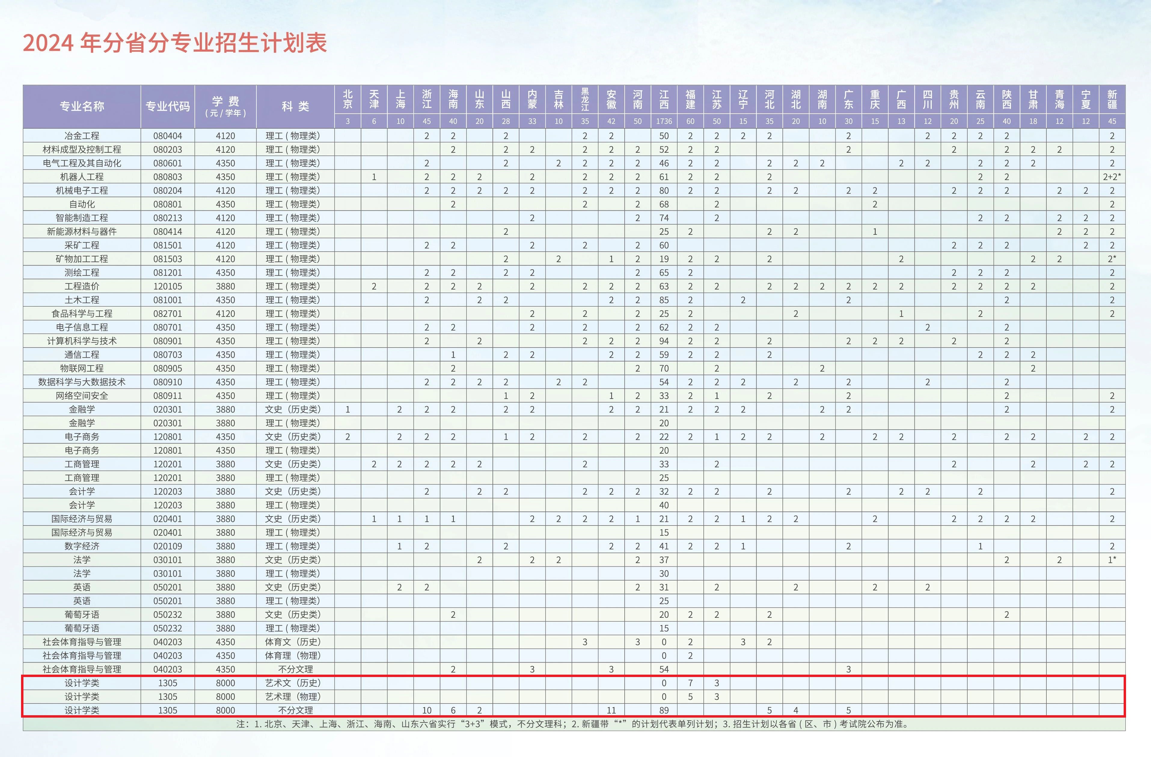 赣南科技学院艺术类专业有哪些？