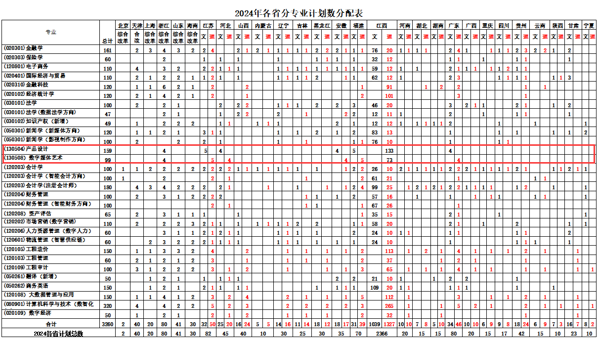 2024江西财经大学现代经济管理半岛在线注册艺术类招生计划-各专业招生人数是多少