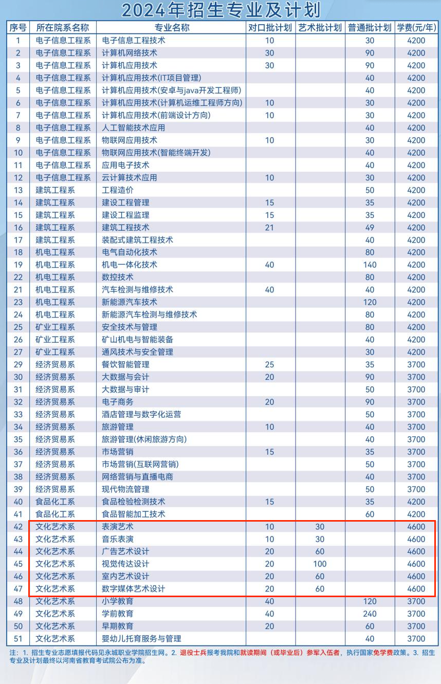 2024永城职业半岛在线注册艺术类招生计划-各专业招生人数是多少