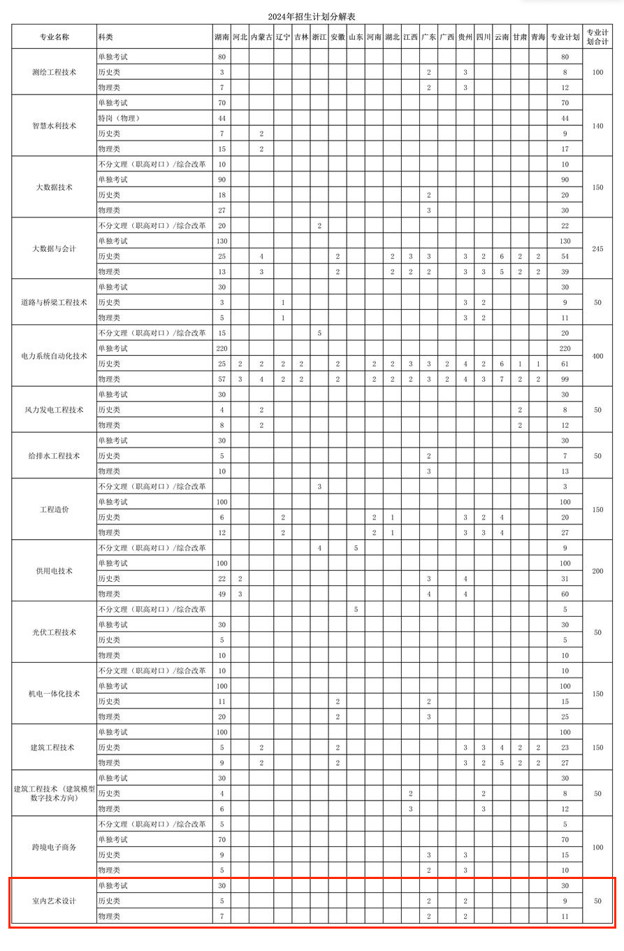 2024湖南水利水电职业技术学院艺术类招生计划-各专业招生人数是多少