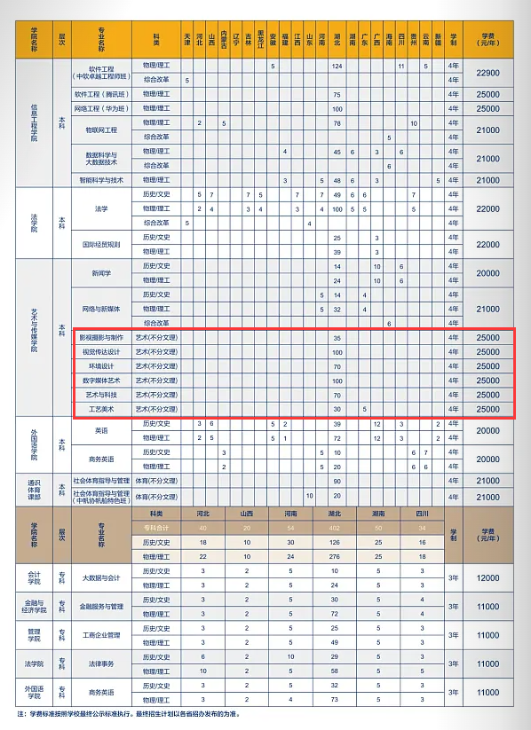 2024武汉半岛在线注册艺术类学费多少钱一年-各专业收费标准