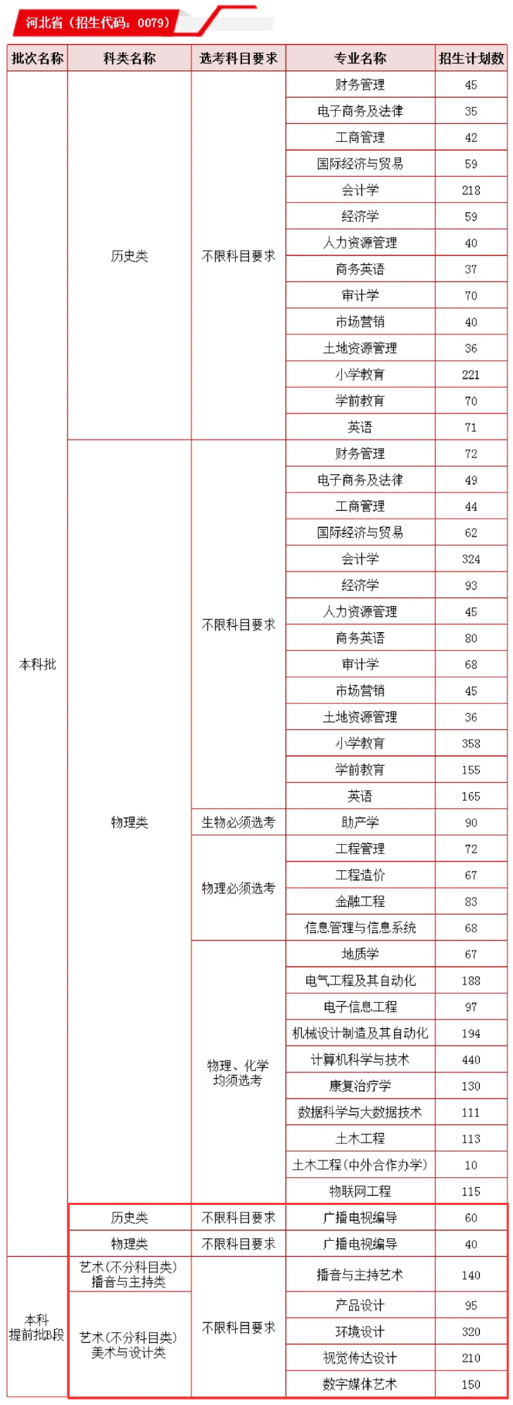 保定理工半岛在线注册艺术类专业有哪些？