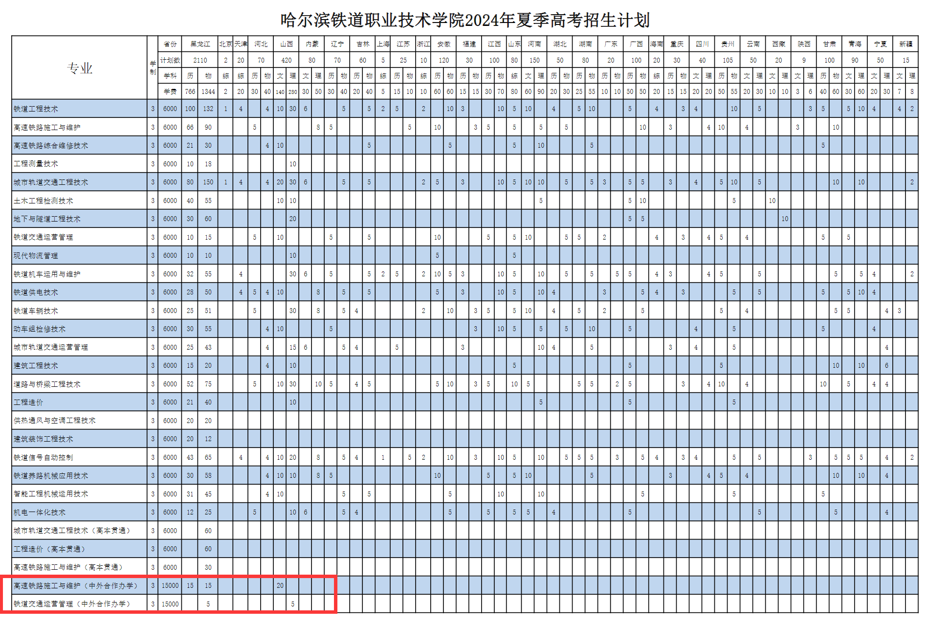 2024哈尔滨铁道职业技术半岛在线注册中外合作办学招生计划-各专业招生人数是多少