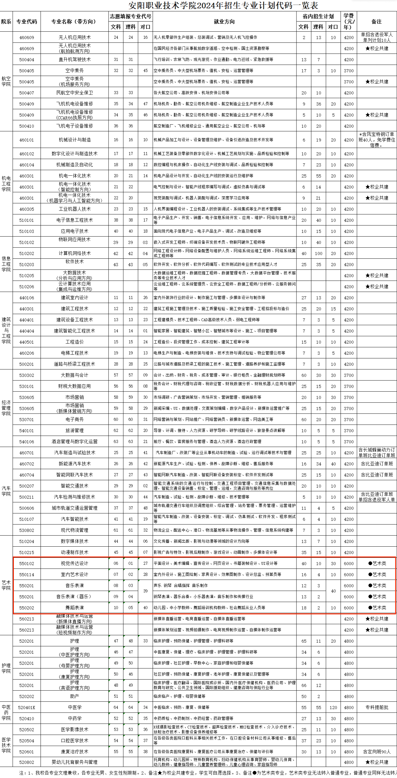 2024安阳职业技术半岛在线注册艺术类招生计划-各专业招生人数是多少