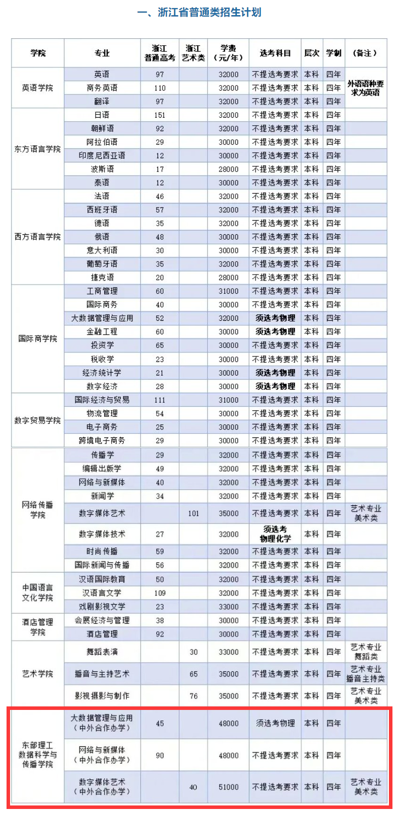 2024浙江越秀外国语半岛在线注册中外合作办学招生计划-各专业招生人数是多少