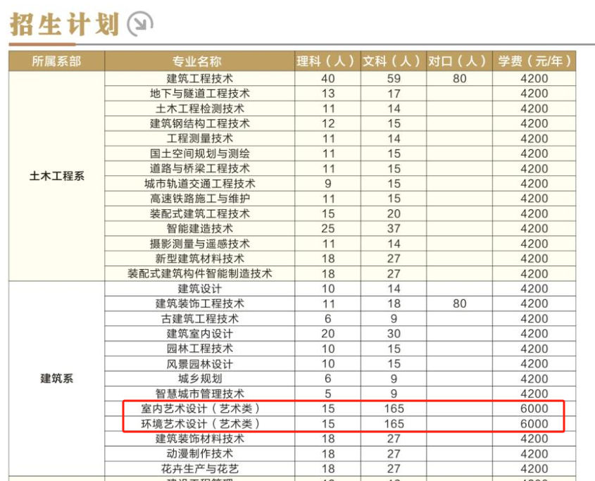 2024河南建筑职业技术半岛在线注册艺术类招生计划-各专业招生人数是多少