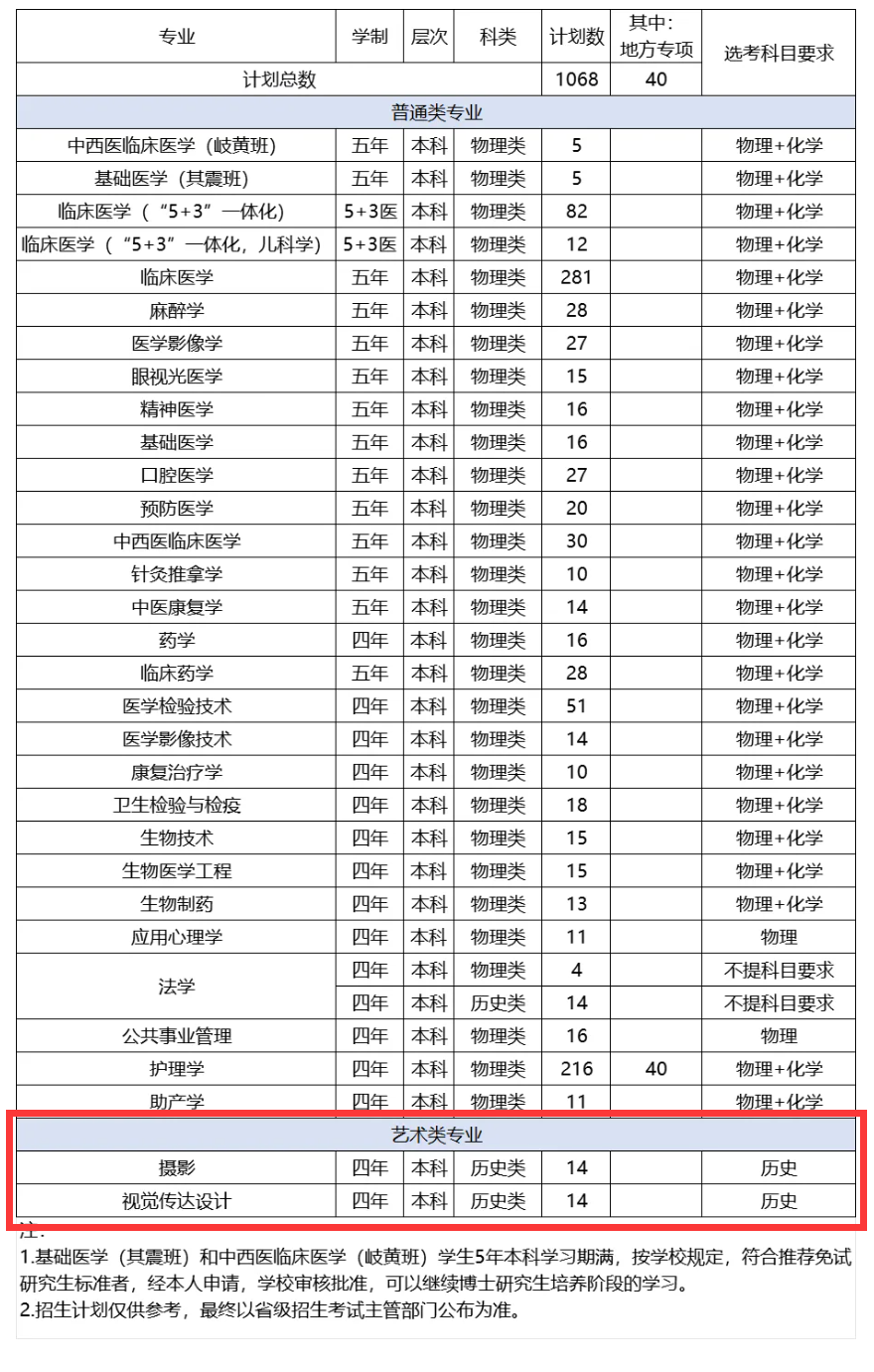 2024大连医科大学艺术类招生计划-各专业招生人数是多少