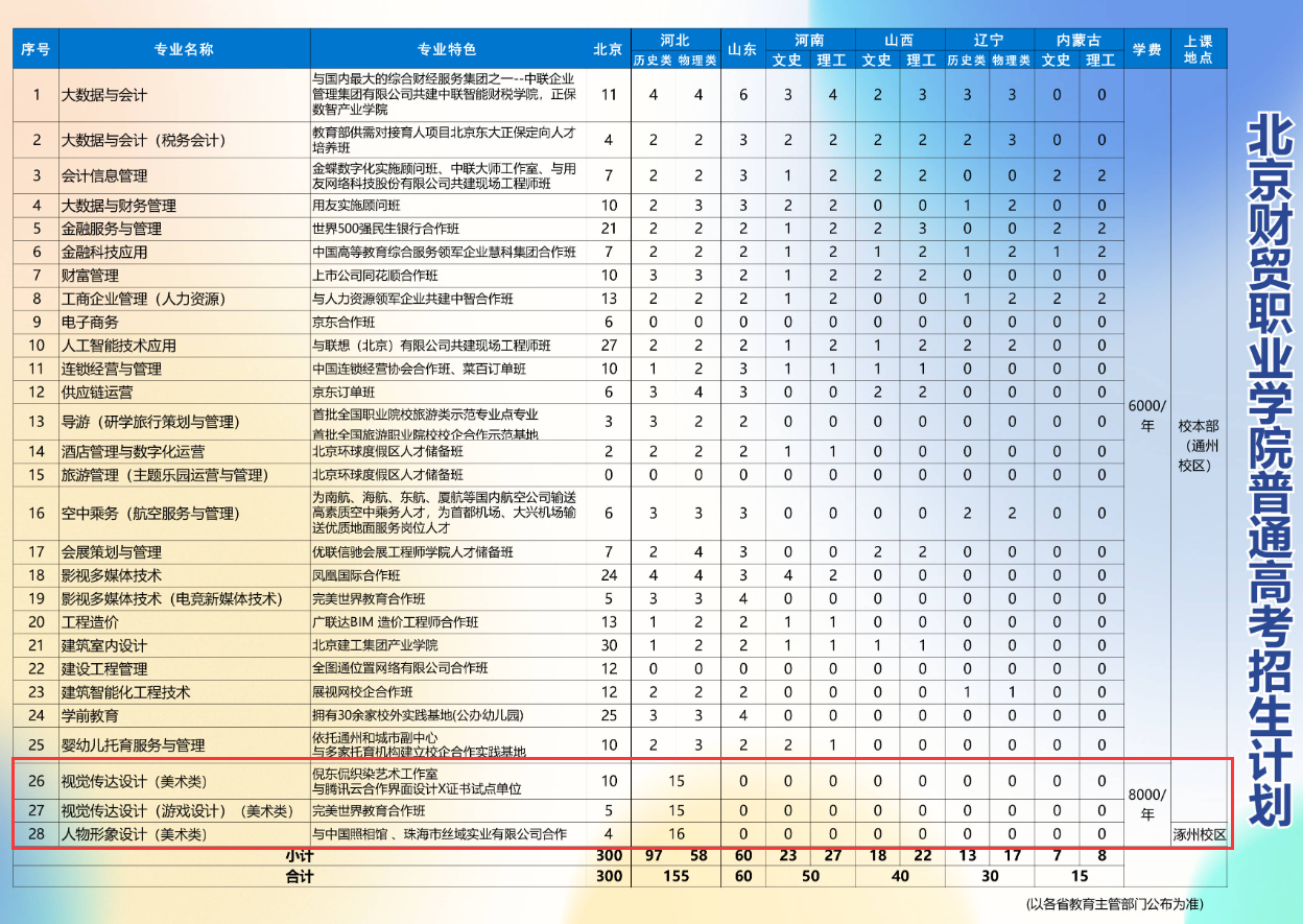 2024北京财贸职业学院艺术类招生计划-各专业招生人数是多少