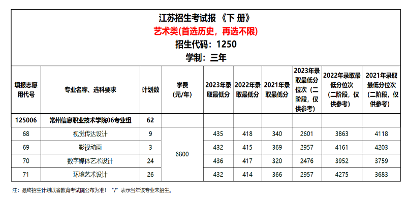 2024常州信息职业技术半岛在线注册艺术类招生计划-各专业招生人数是多少