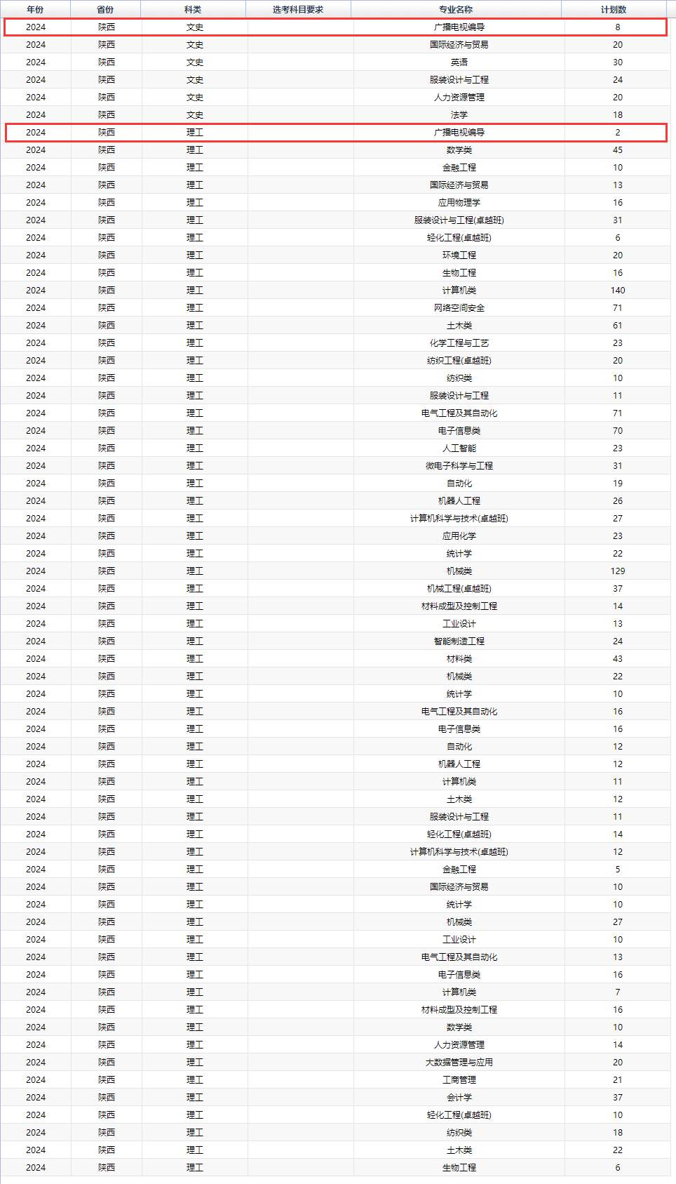 2024西安工程大学艺术类招生计划-各专业招生人数是多少