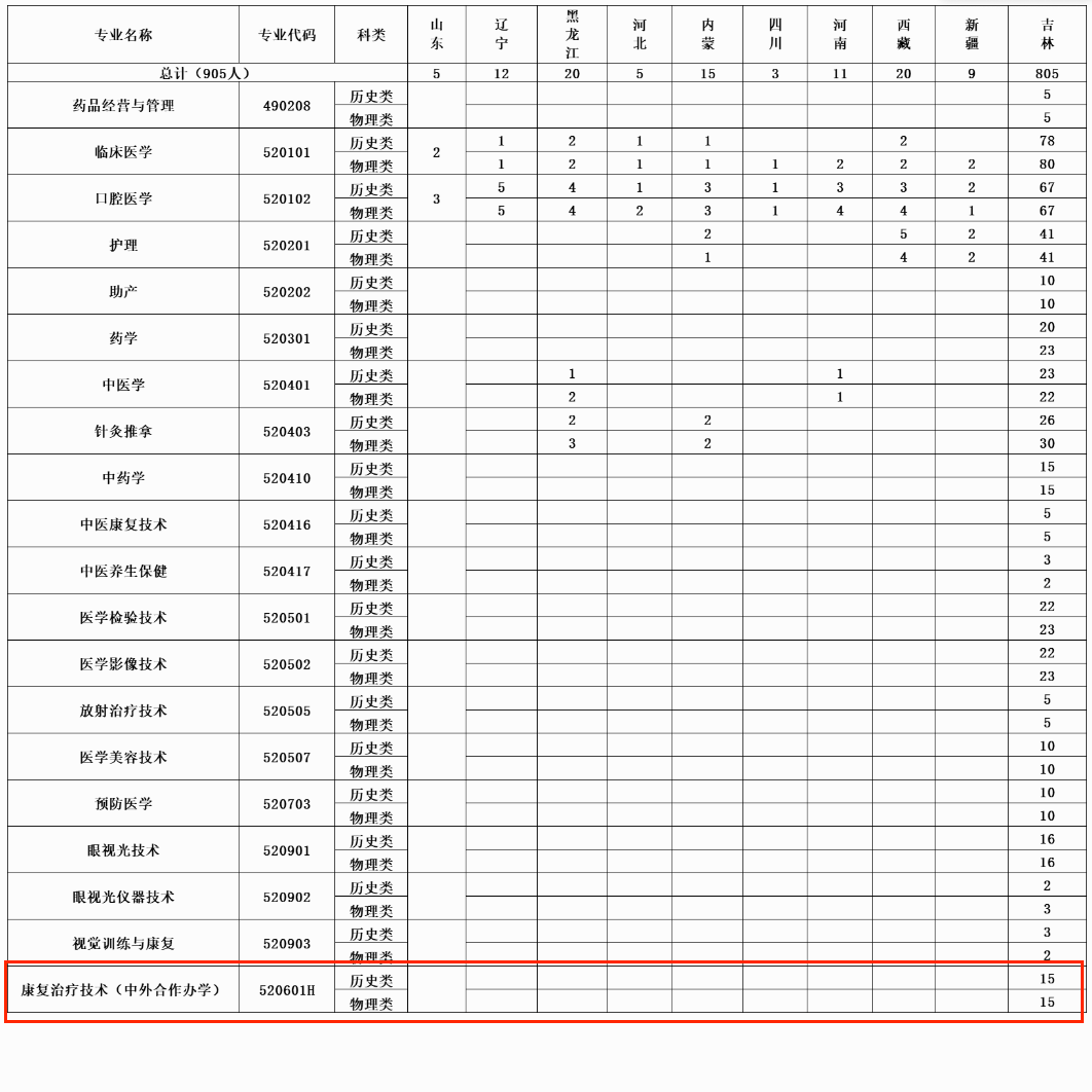 2024白城医学高等专科半岛在线注册中外合作办学招生计划-各专业招生人数是多少