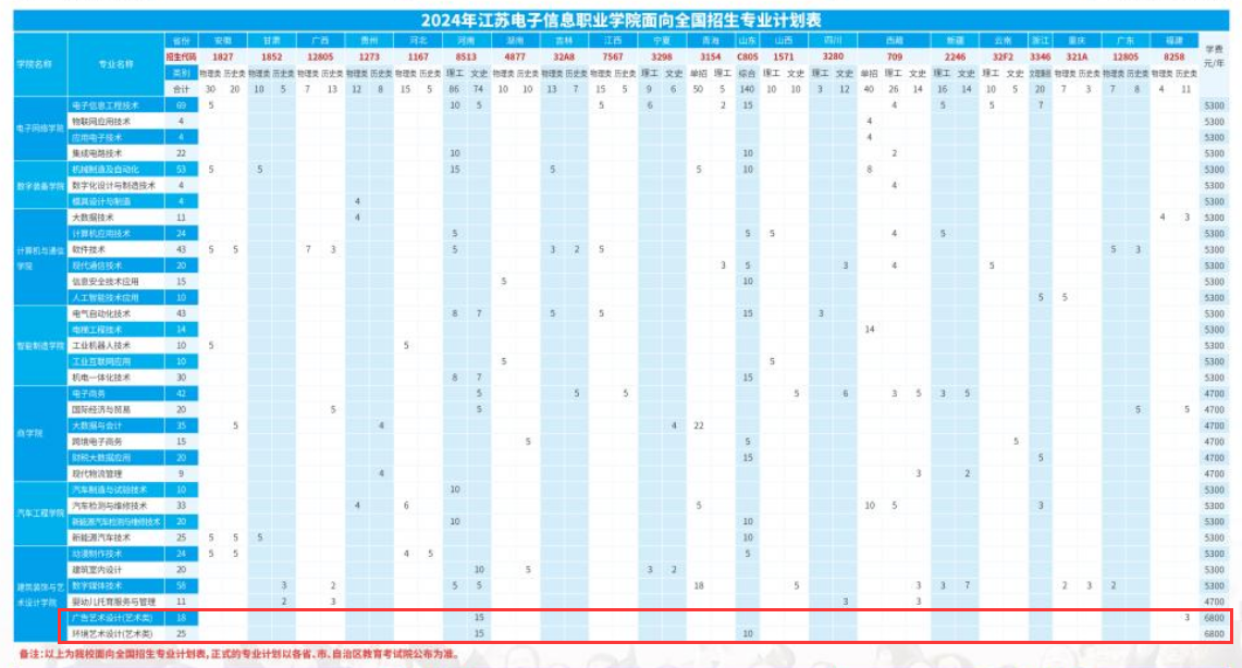 2024江苏电子信息职业学院艺术类招生计划-各专业招生人数是多少