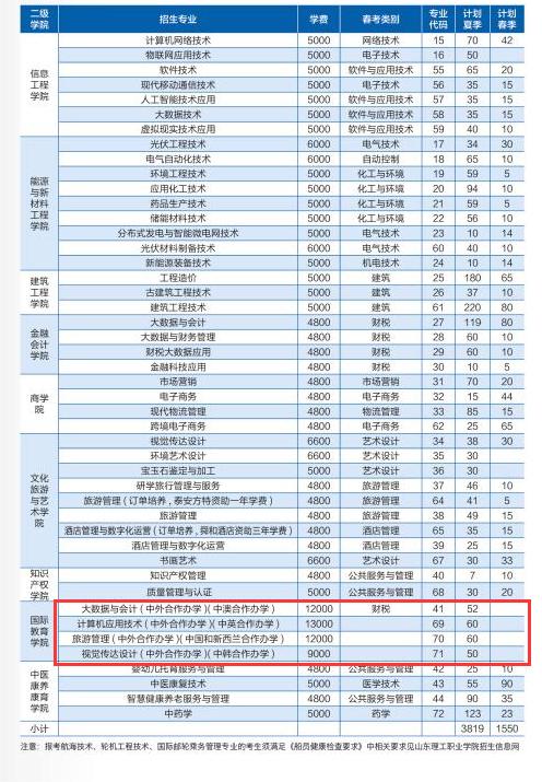 2024山东理工职业学院中外合作办学学费多少钱一年-各专业收费标准