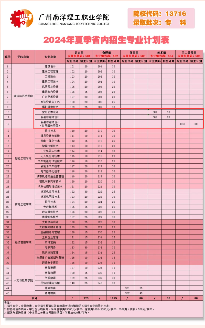 2024广州南洋理工职业学院艺术类招生计划-各专业招生人数是多少