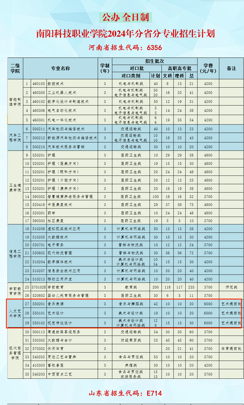 2024南阳科技职业半岛在线注册艺术类招生计划-各专业招生人数是多少