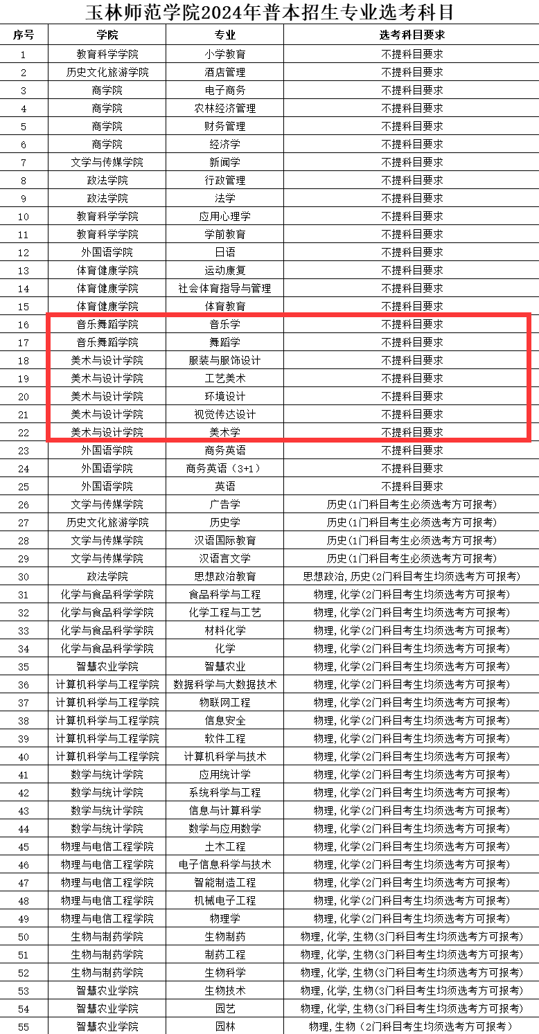 玉林师范半岛在线注册艺术类专业有哪些？