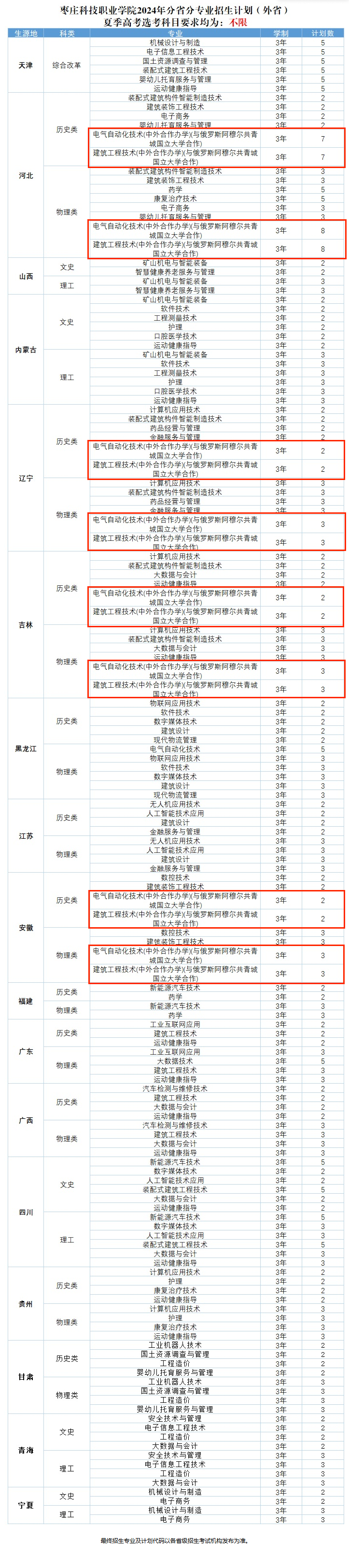 2024枣庄科技职业半岛在线注册中外合作办学招生计划-各专业招生人数是多少