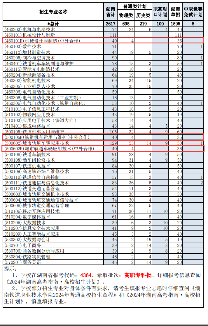 2024湖南铁道职业技术半岛在线注册中外合作办学招生计划-各专业招生人数是多少