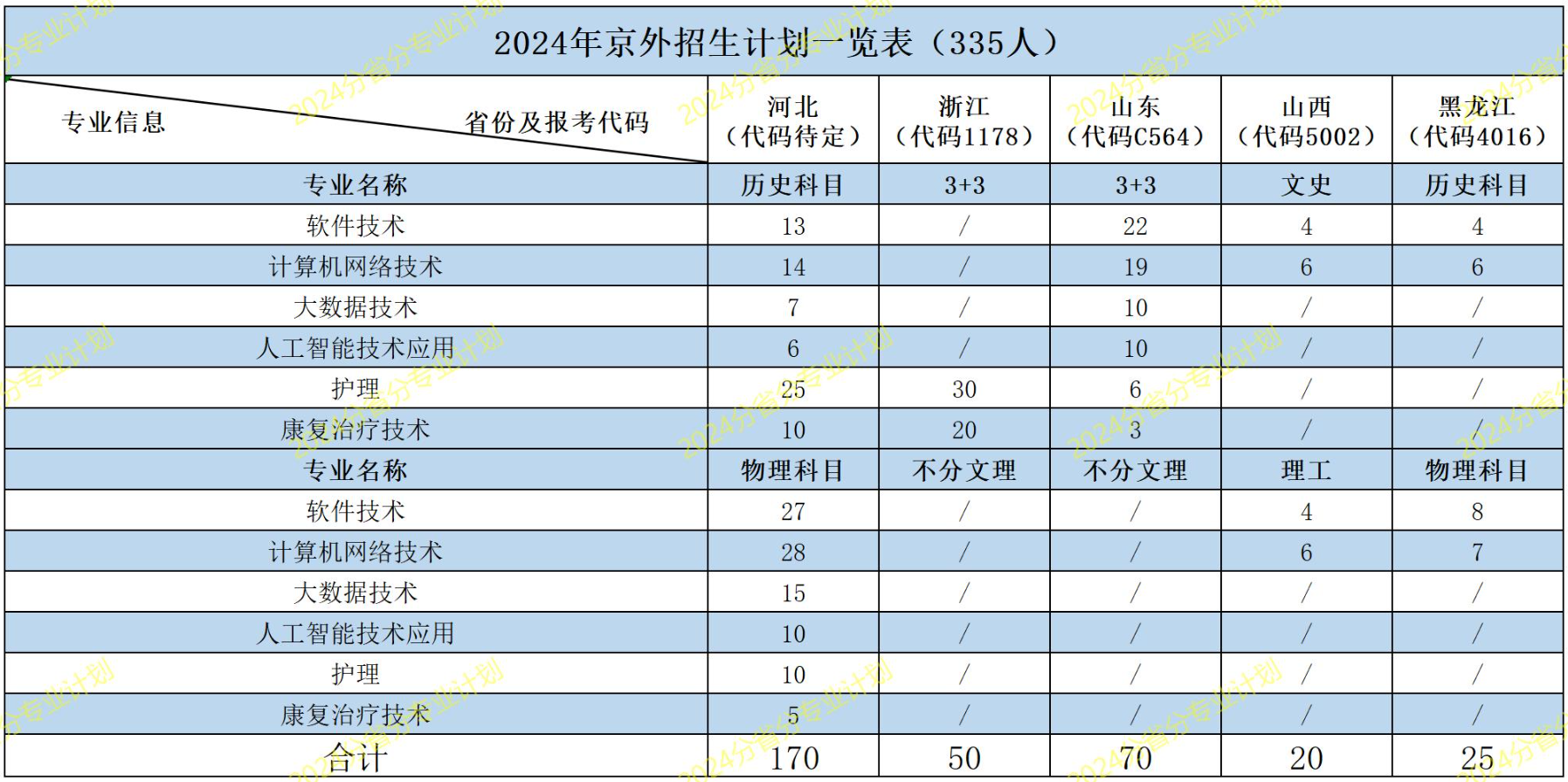 2024北京北大方正软件职业技术半岛在线注册招生计划-各专业招生人数是多少