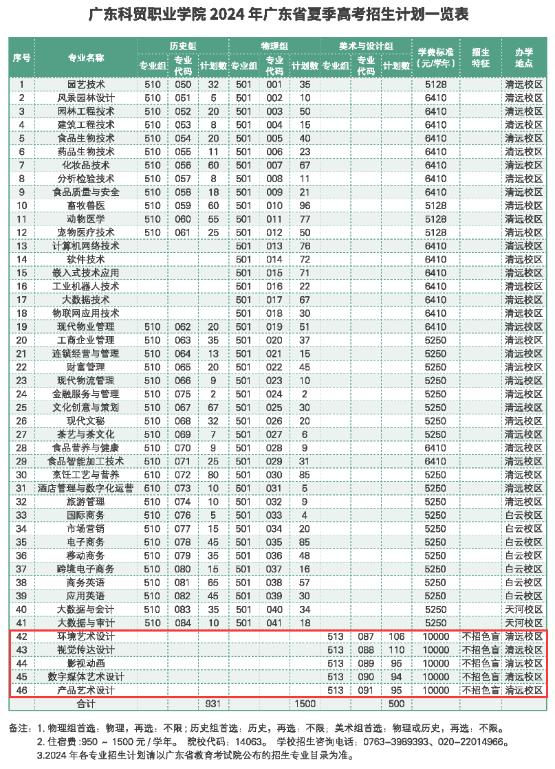 2024广东科贸职业半岛在线注册艺术类招生计划-各专业招生人数是多少