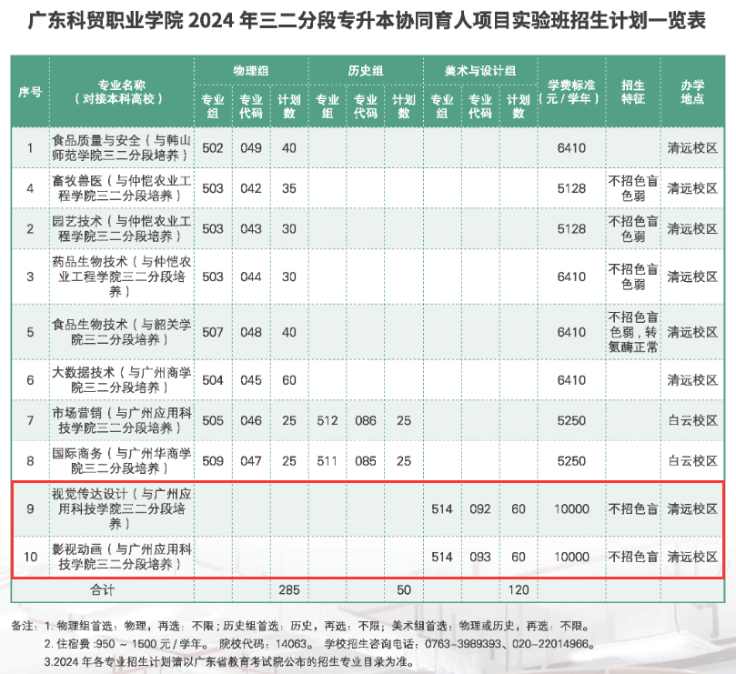 2024广东科贸职业半岛在线注册艺术类招生计划-各专业招生人数是多少