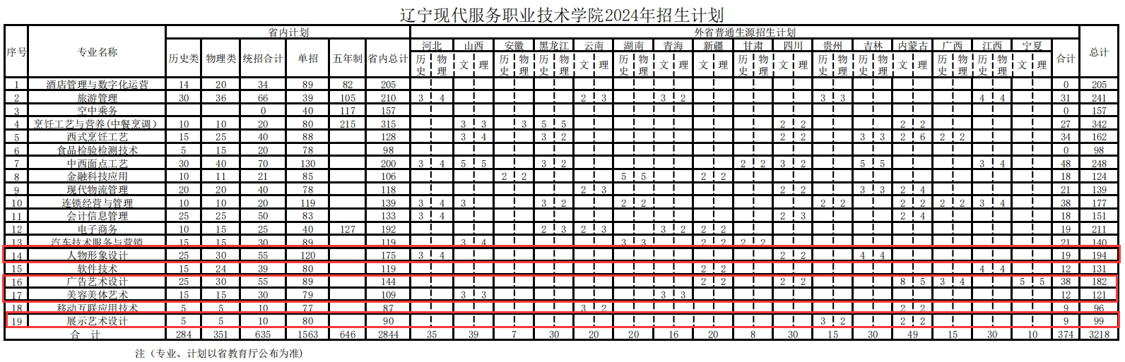 2024辽宁现代服务职业技术半岛在线注册艺术类招生计划-各专业招生人数是多少