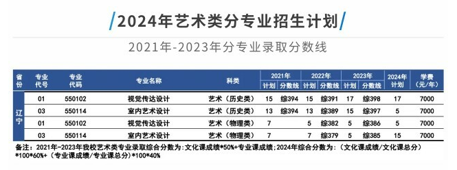 2024辽宁经济职业技术学院艺术类招生计划-各专业招生人数是多少