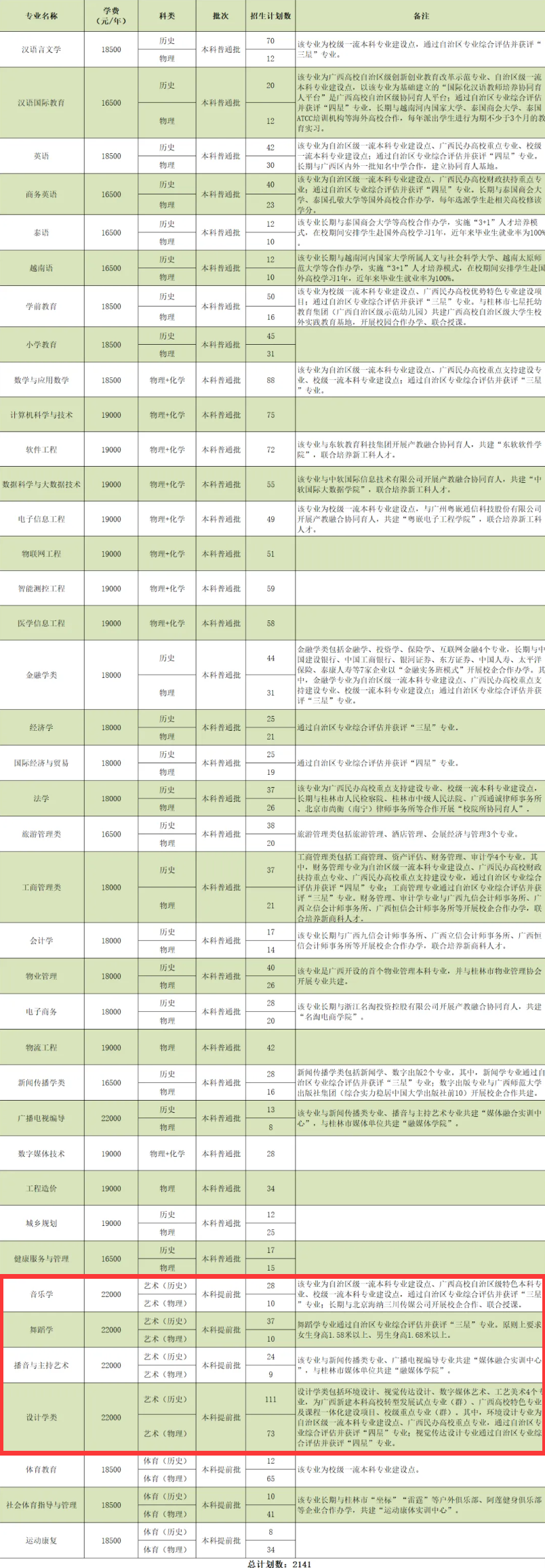 2024桂林半岛在线注册艺术类招生计划-各专业招生人数是多少