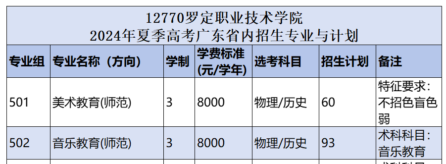 2024罗定职业技术半岛在线注册艺术类招生计划-各专业招生人数是多少