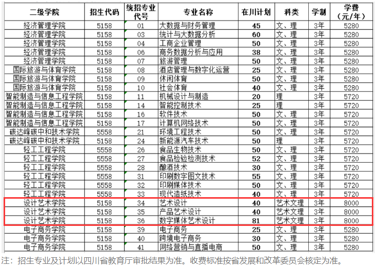 2024四川工商职业技术学院艺术类学费多少钱一年-各专业收费标准