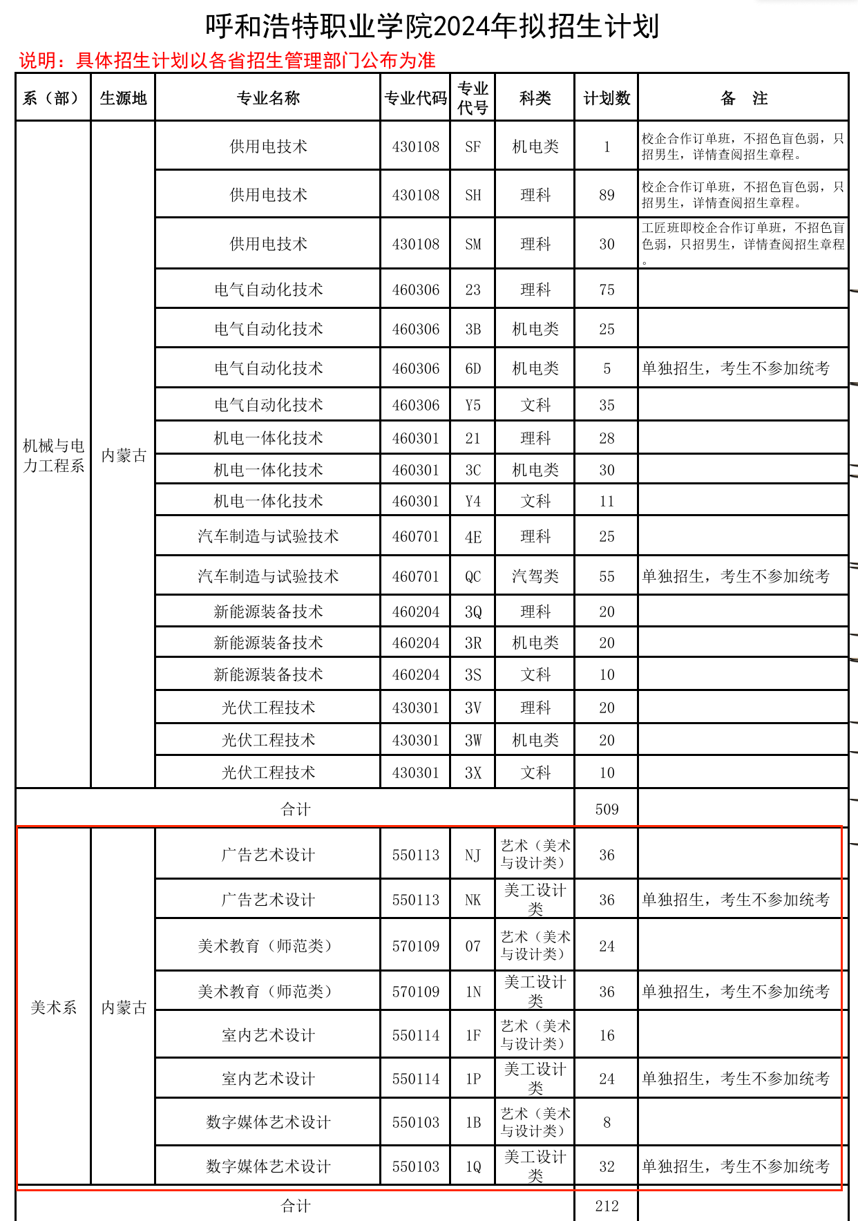 2024呼和浩特职业学院艺术类招生计划-各专业招生人数是多少