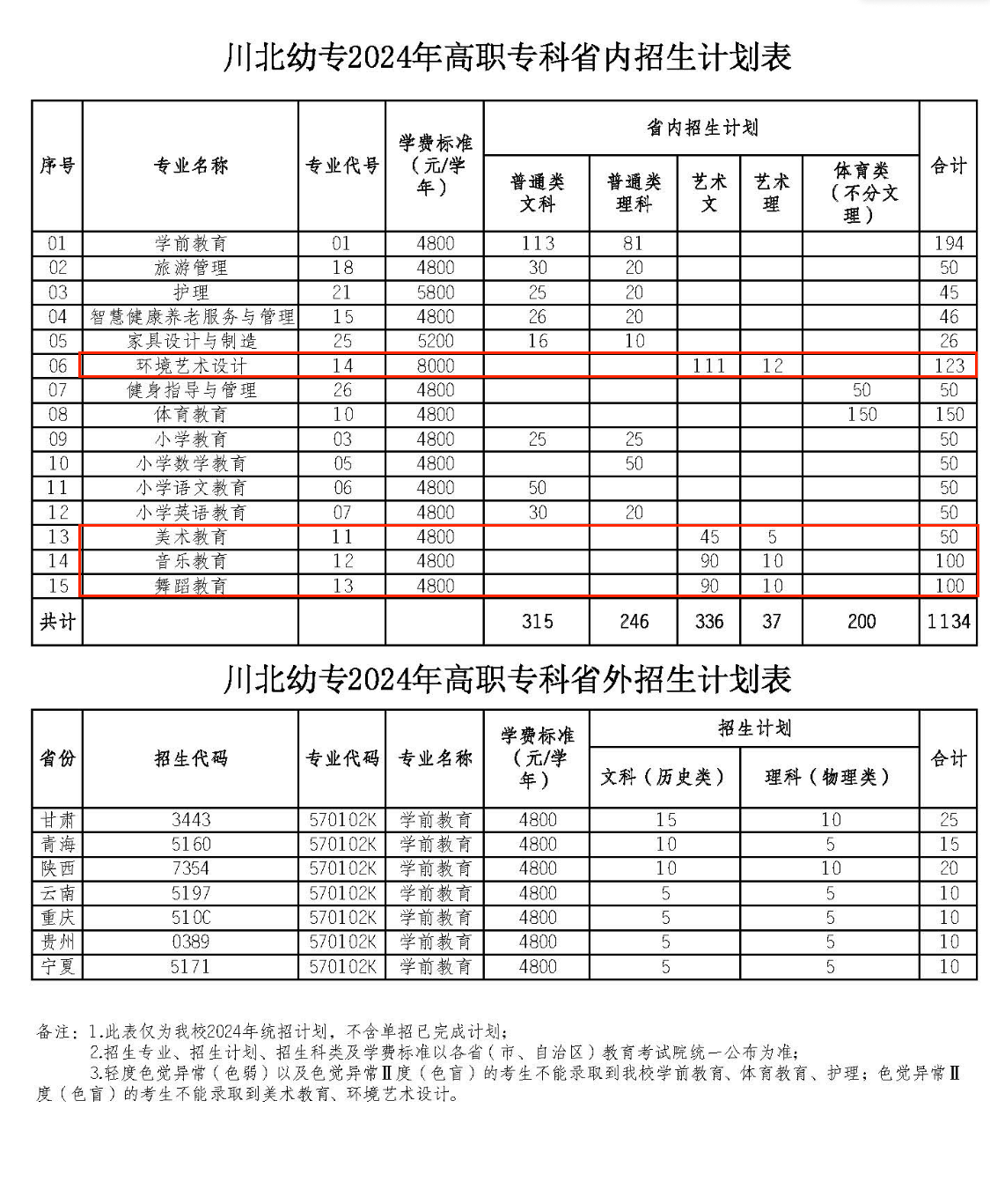 2024川北幼儿师范高等专科半岛在线注册艺术类招生计划-各专业招生人数是多少