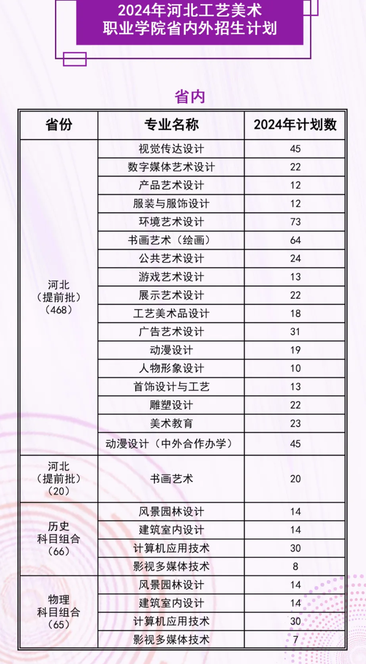 2024河北工艺美术职业学院招生计划-各专业招生人数是多少