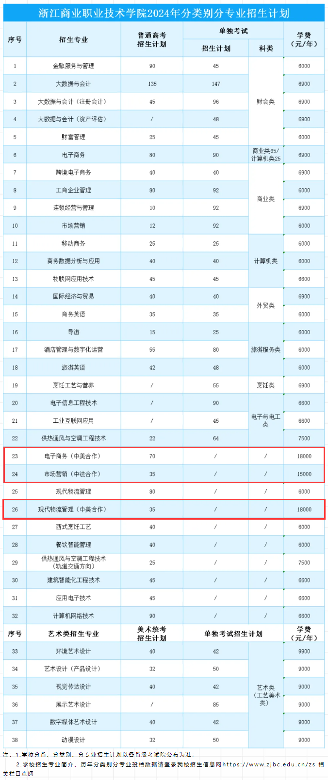 2024浙江商业职业技术学院中外合作办学招生计划-各专业招生人数是多少