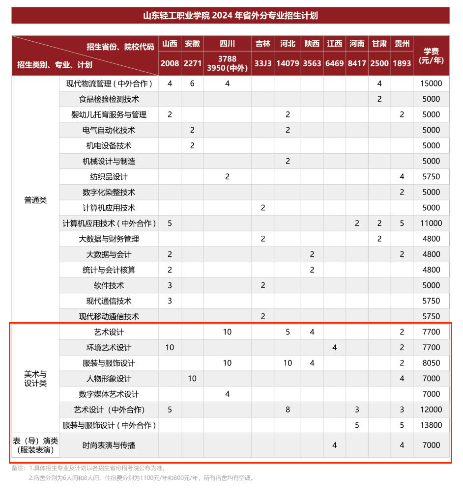 2024山东轻工职业学院艺术类招生计划-各专业招生人数是多少