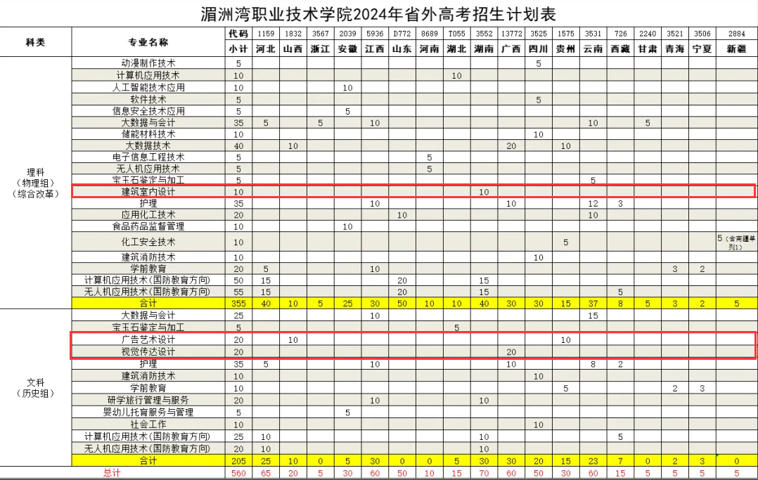 2024湄洲湾职业技术半岛在线注册艺术类招生计划-各专业招生人数是多少