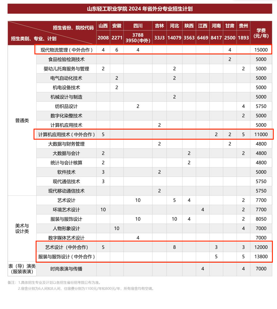 2024山东轻工职业学院中外合作办学招生计划-各专业招生人数是多少